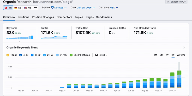 Borusan Next Anahtar Kelime Performansı
